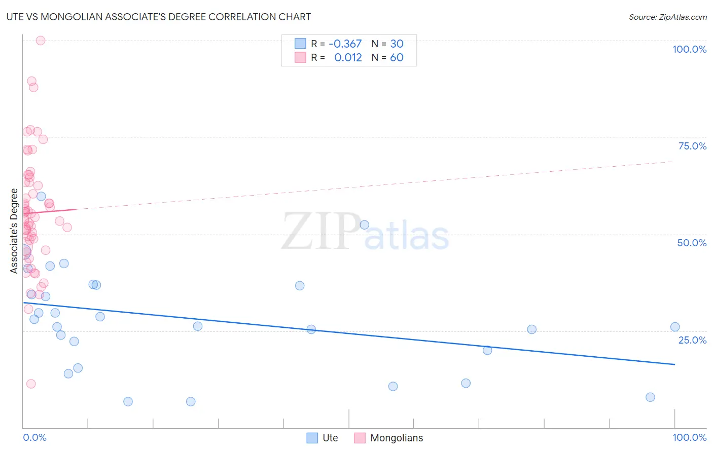 Ute vs Mongolian Associate's Degree