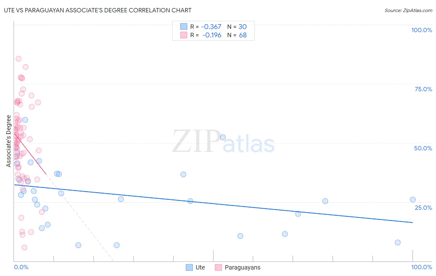 Ute vs Paraguayan Associate's Degree