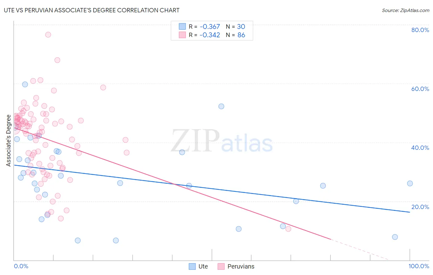 Ute vs Peruvian Associate's Degree