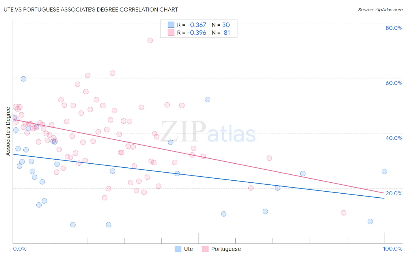 Ute vs Portuguese Associate's Degree