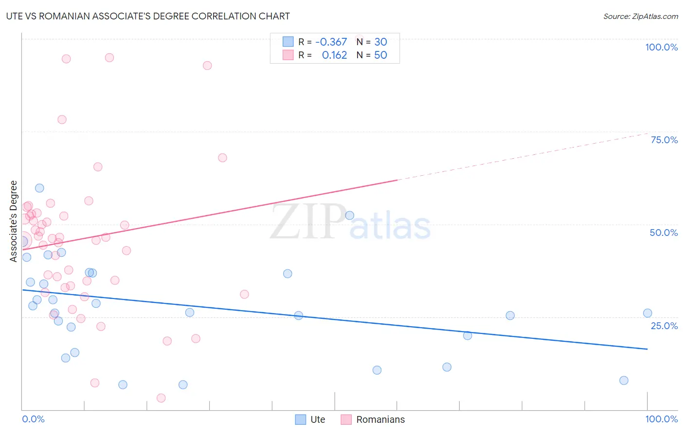 Ute vs Romanian Associate's Degree