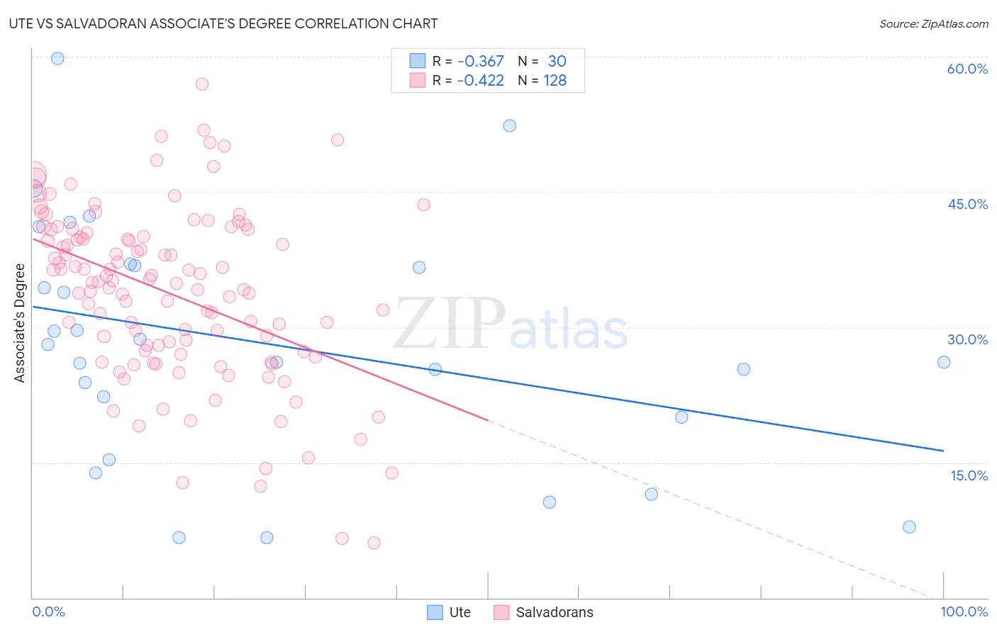 Ute vs Salvadoran Associate's Degree