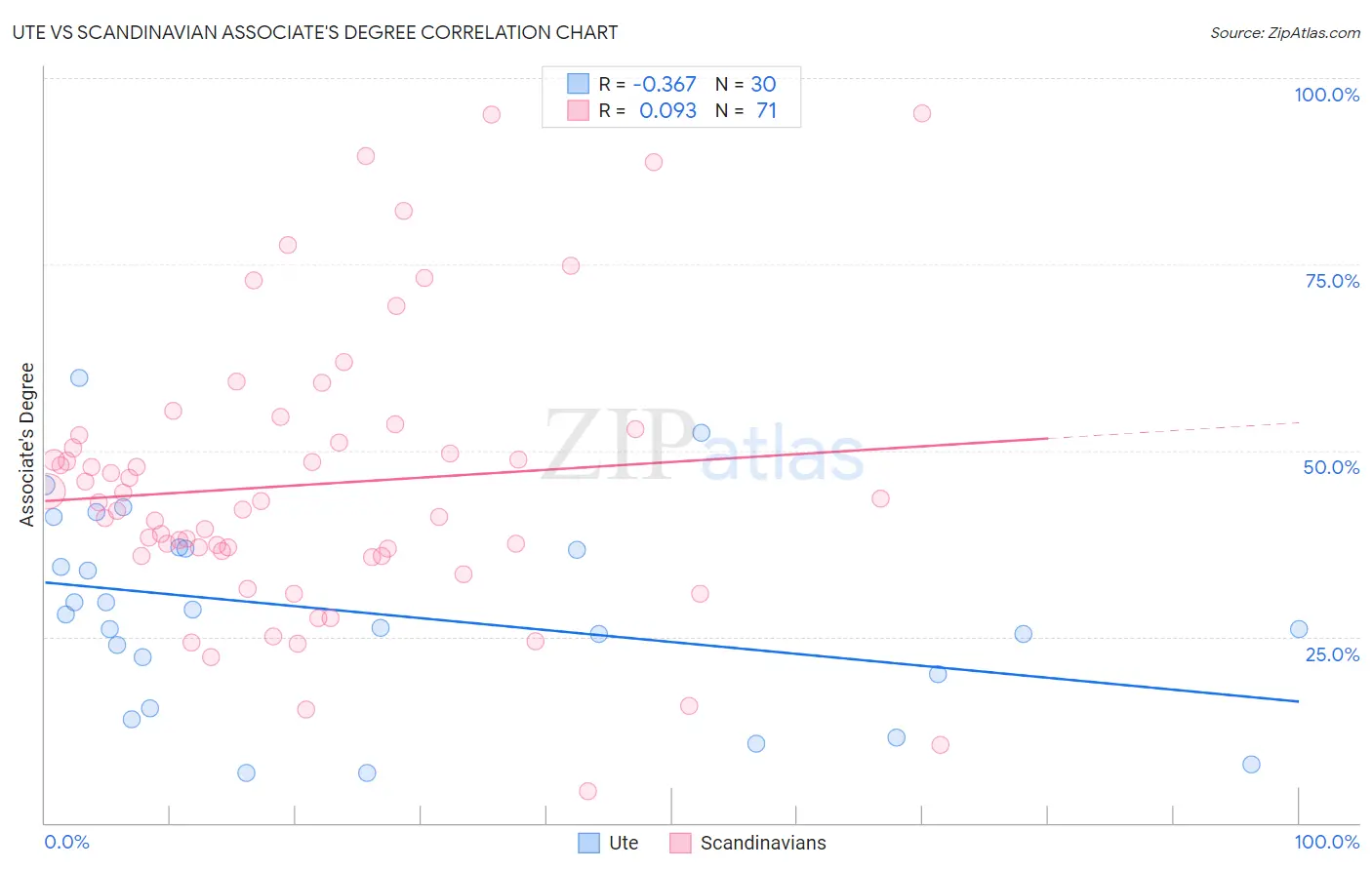 Ute vs Scandinavian Associate's Degree