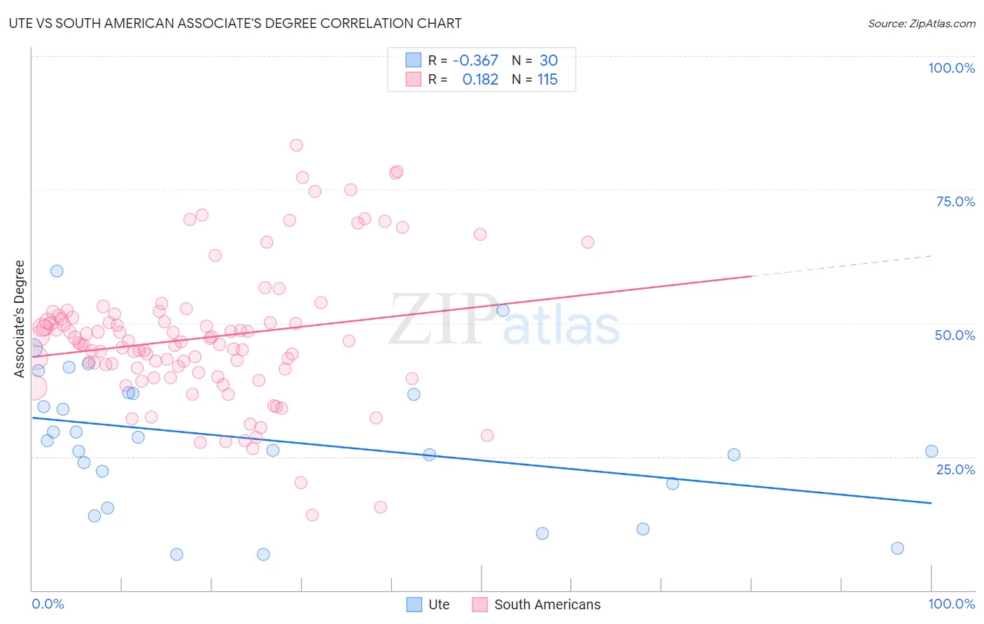 Ute vs South American Associate's Degree