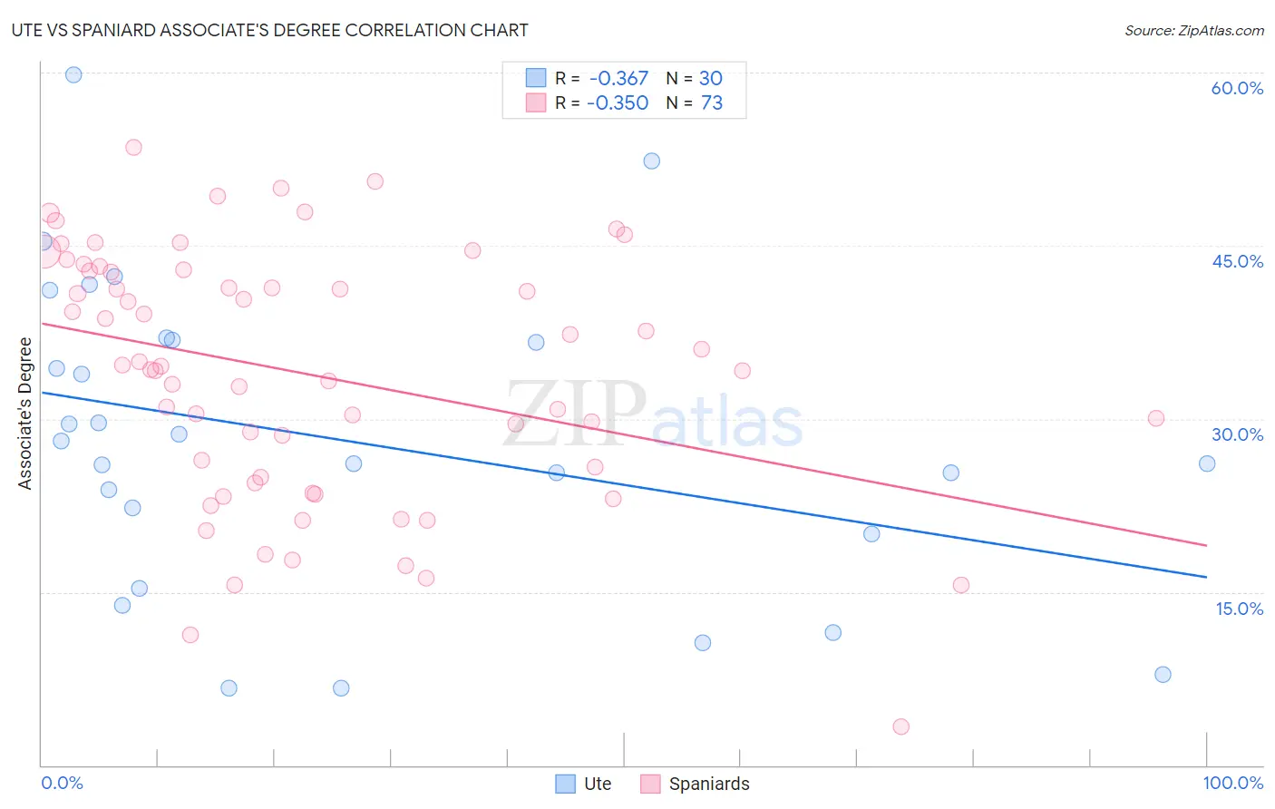 Ute vs Spaniard Associate's Degree