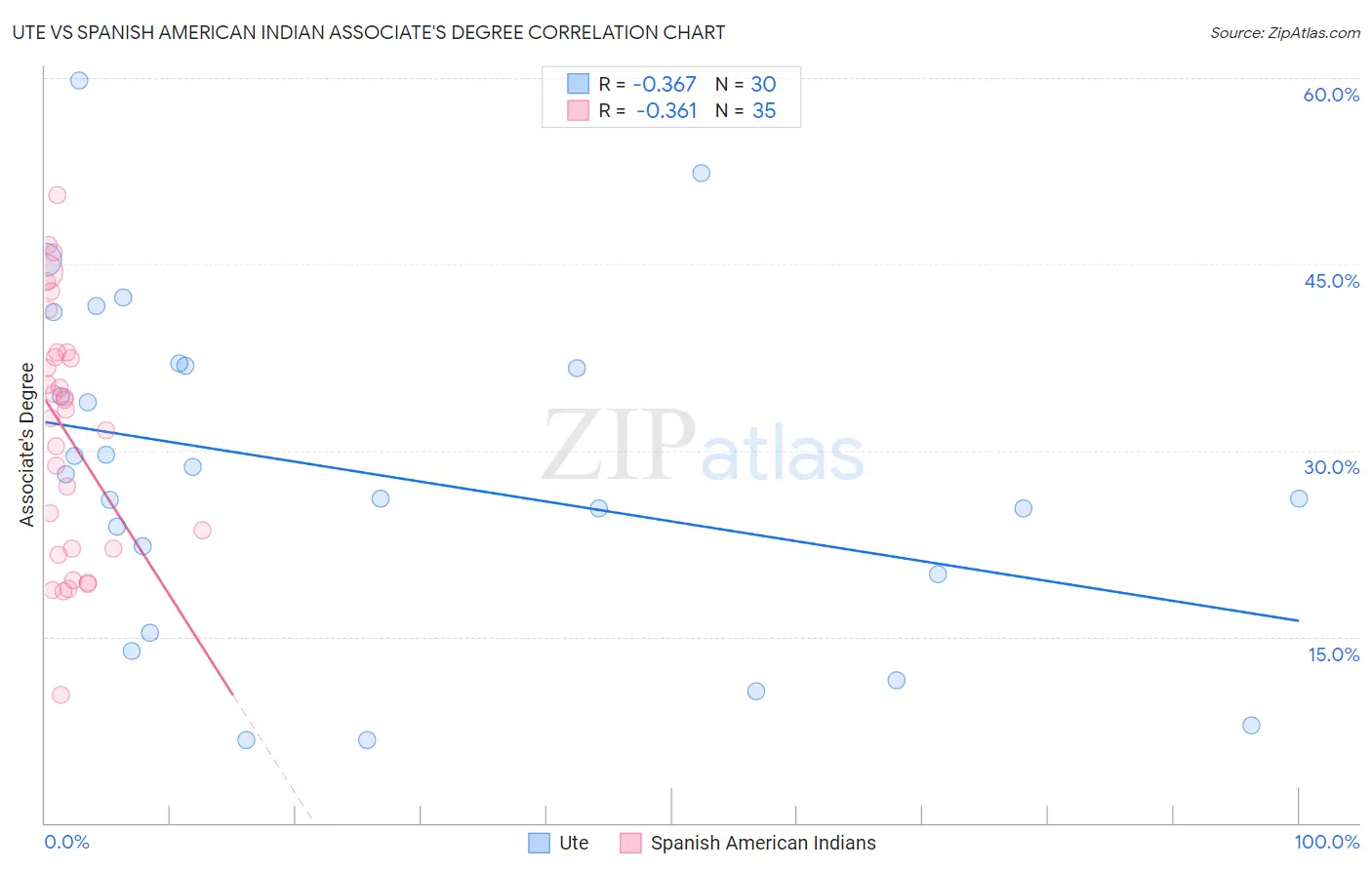 Ute vs Spanish American Indian Associate's Degree