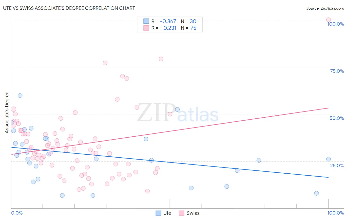 Ute vs Swiss Associate's Degree