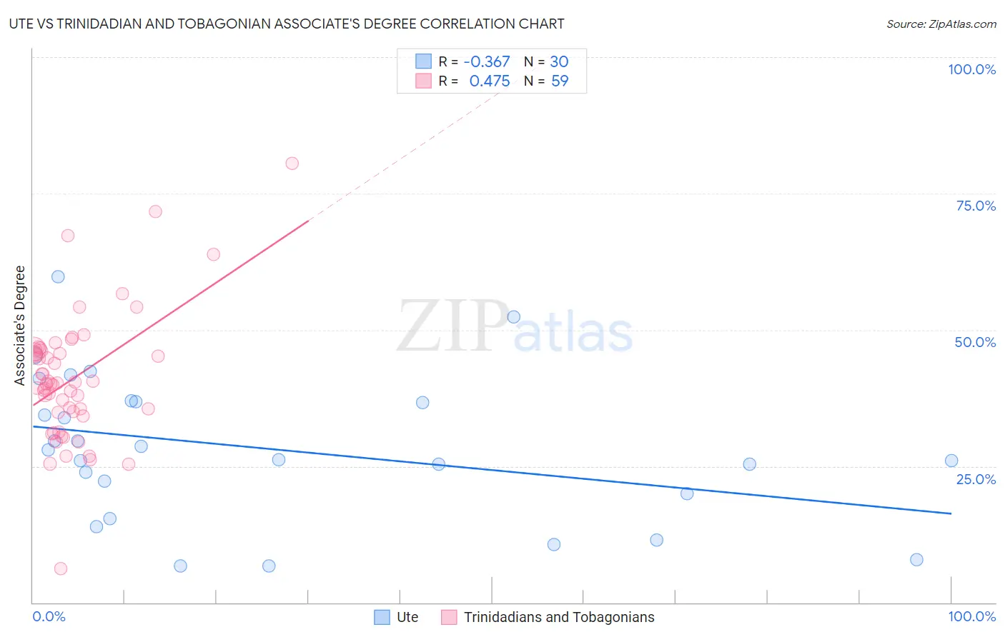 Ute vs Trinidadian and Tobagonian Associate's Degree