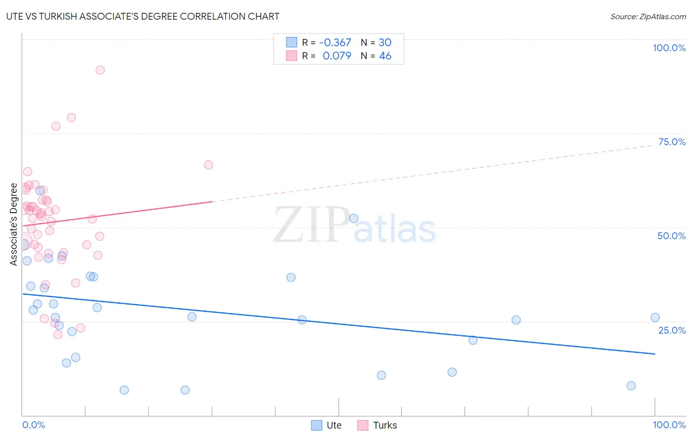 Ute vs Turkish Associate's Degree