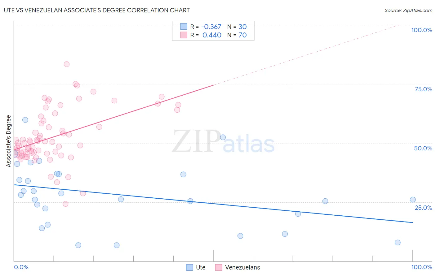 Ute vs Venezuelan Associate's Degree