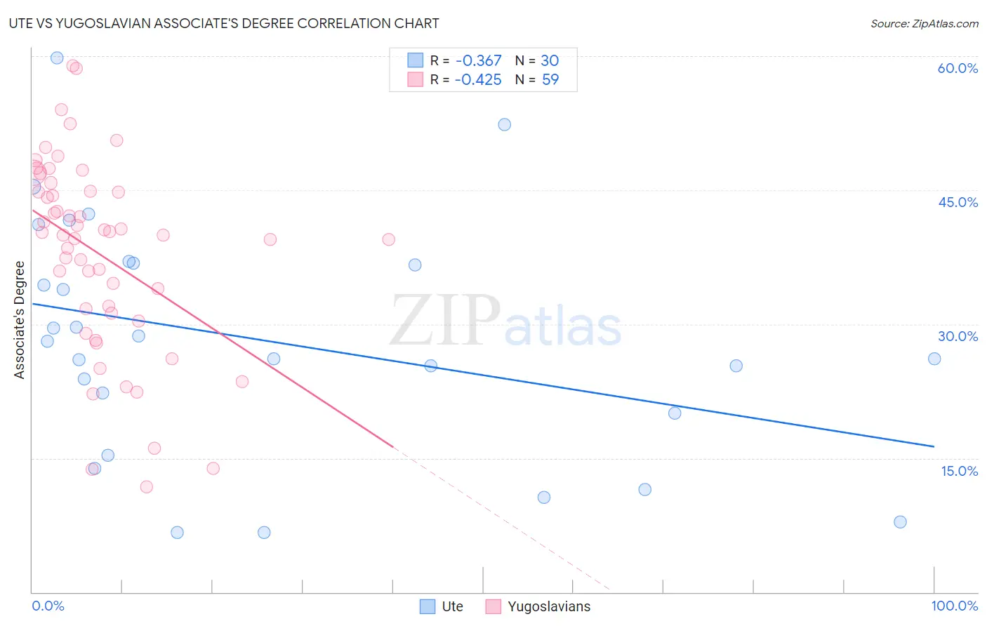Ute vs Yugoslavian Associate's Degree