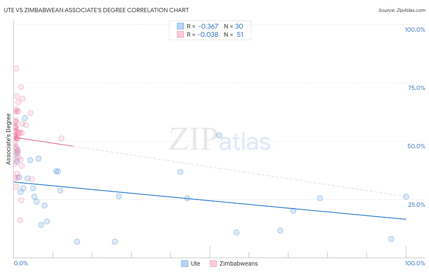 Ute vs Zimbabwean Associate's Degree