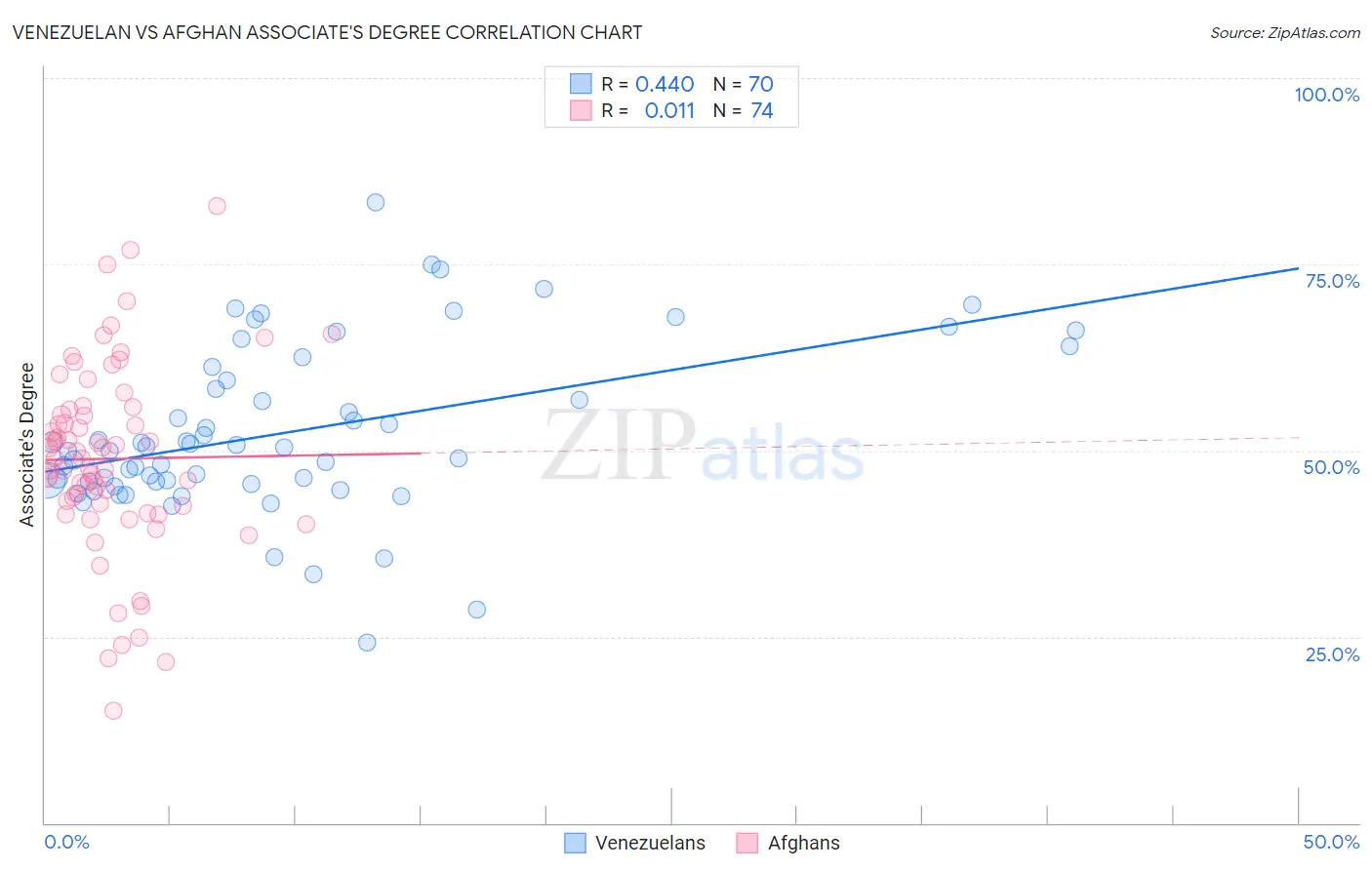 Venezuelan vs Afghan Associate's Degree