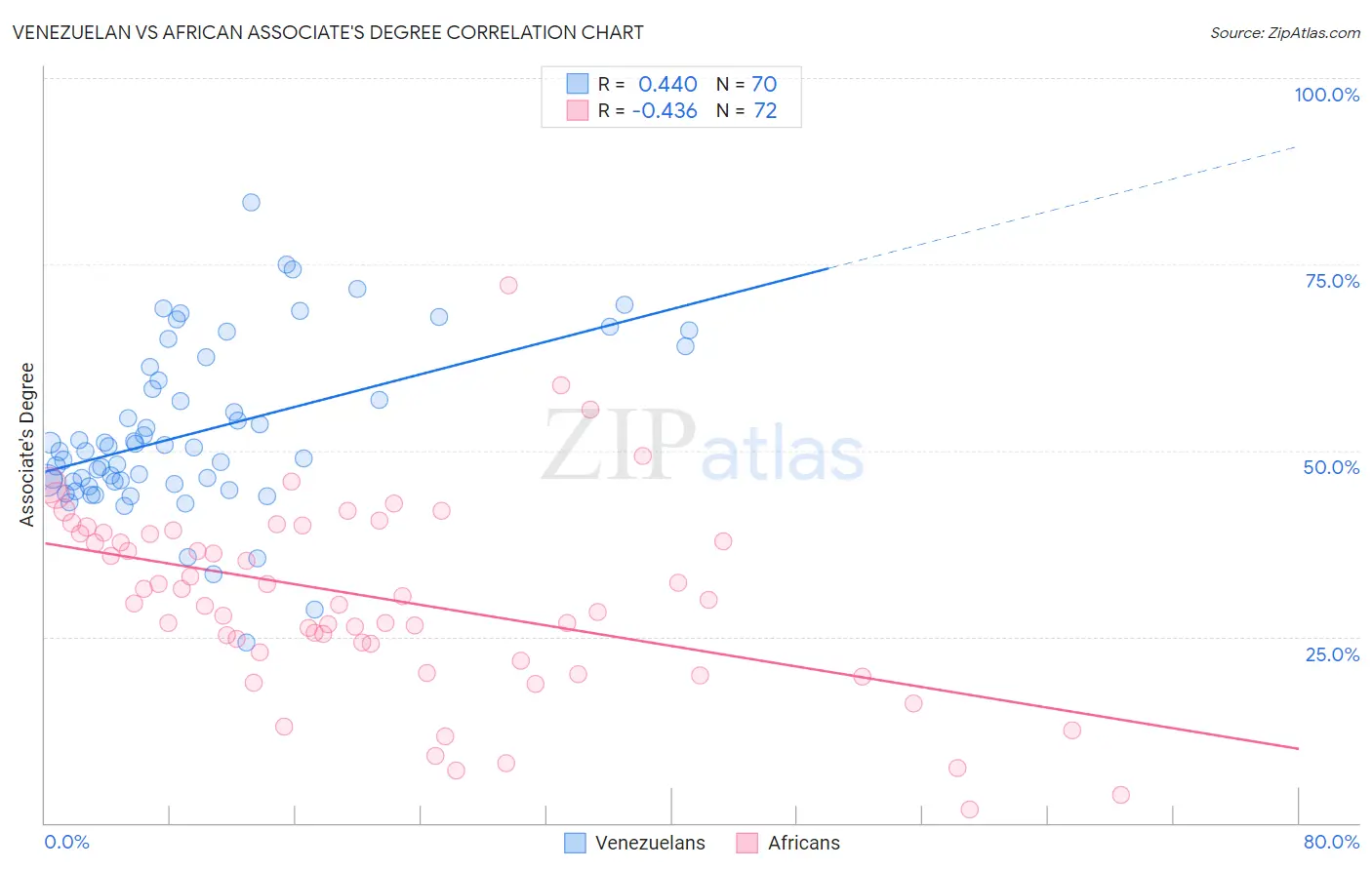Venezuelan vs African Associate's Degree