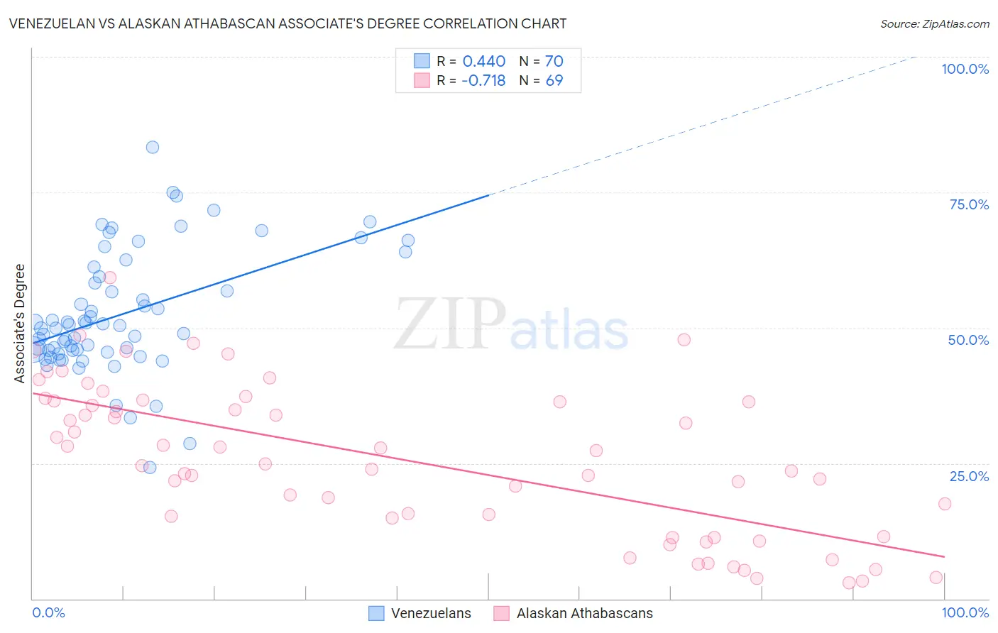Venezuelan vs Alaskan Athabascan Associate's Degree