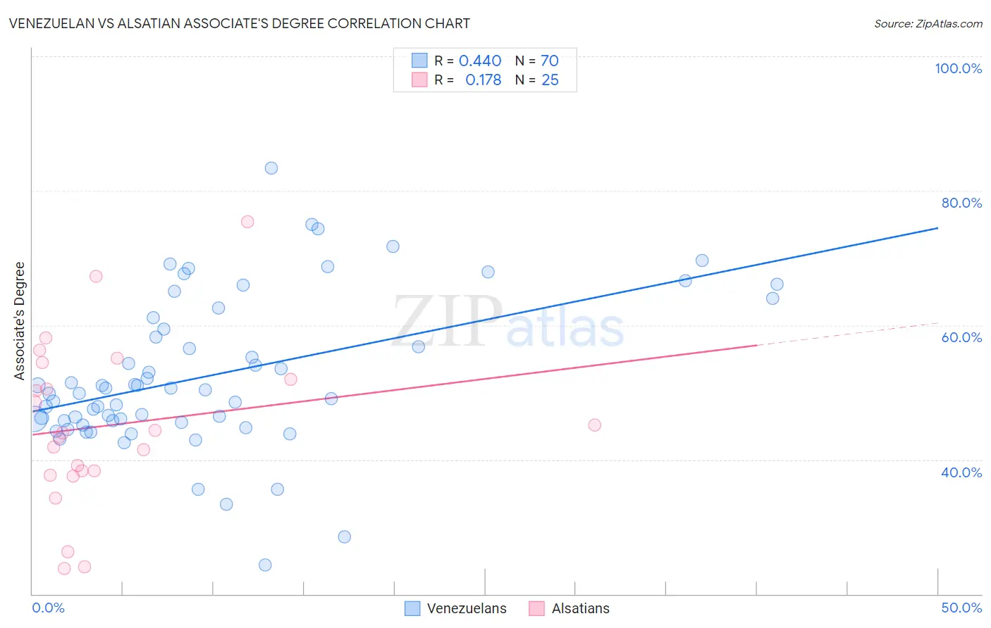 Venezuelan vs Alsatian Associate's Degree