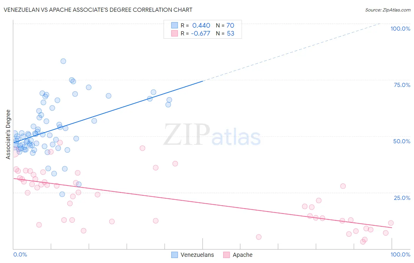 Venezuelan vs Apache Associate's Degree