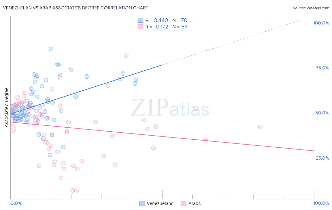 Venezuelan vs Arab Associate's Degree