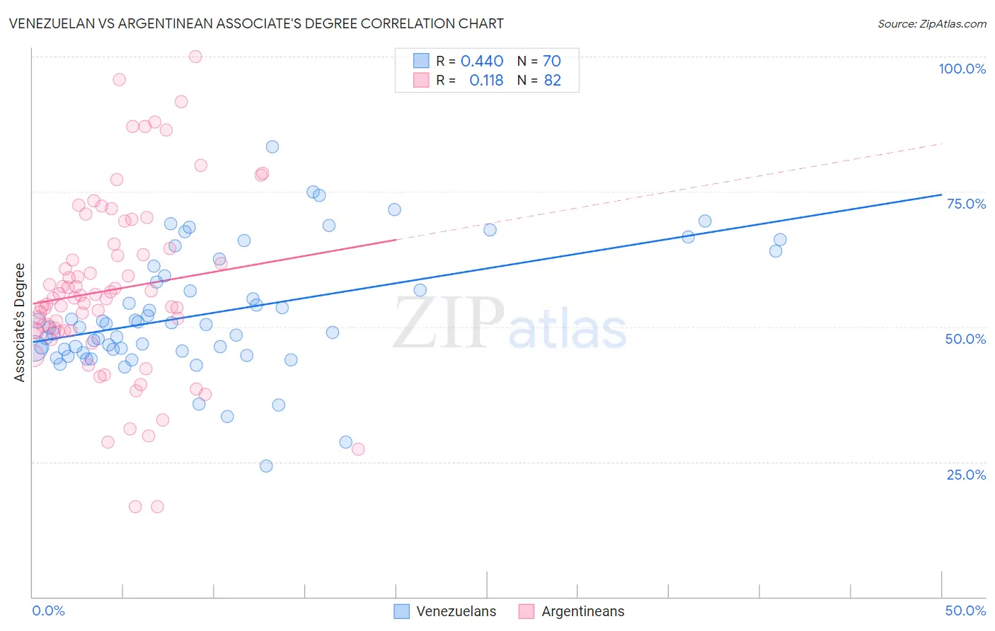 Venezuelan vs Argentinean Associate's Degree