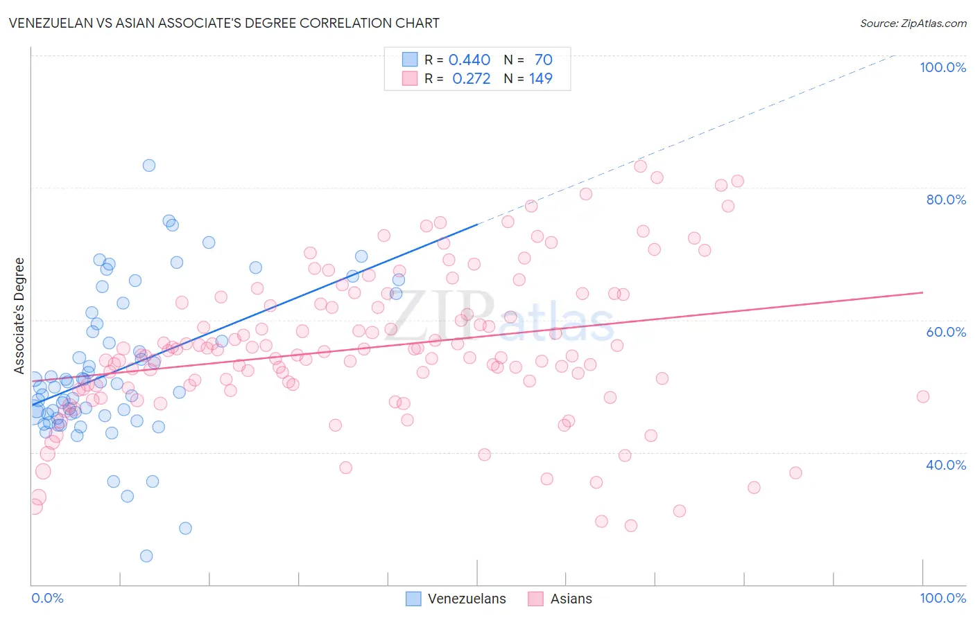 Venezuelan vs Asian Associate's Degree