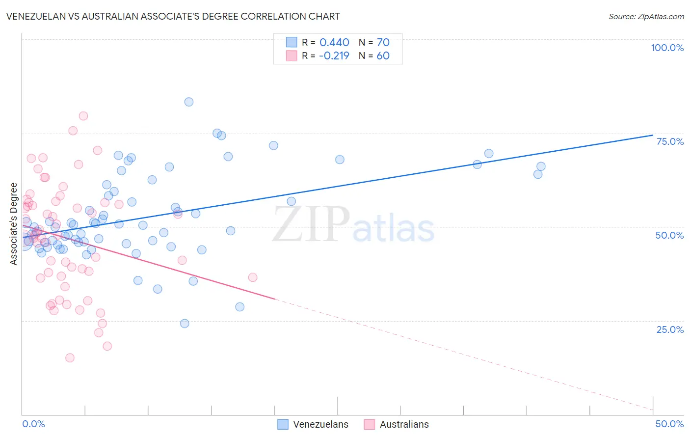 Venezuelan vs Australian Associate's Degree