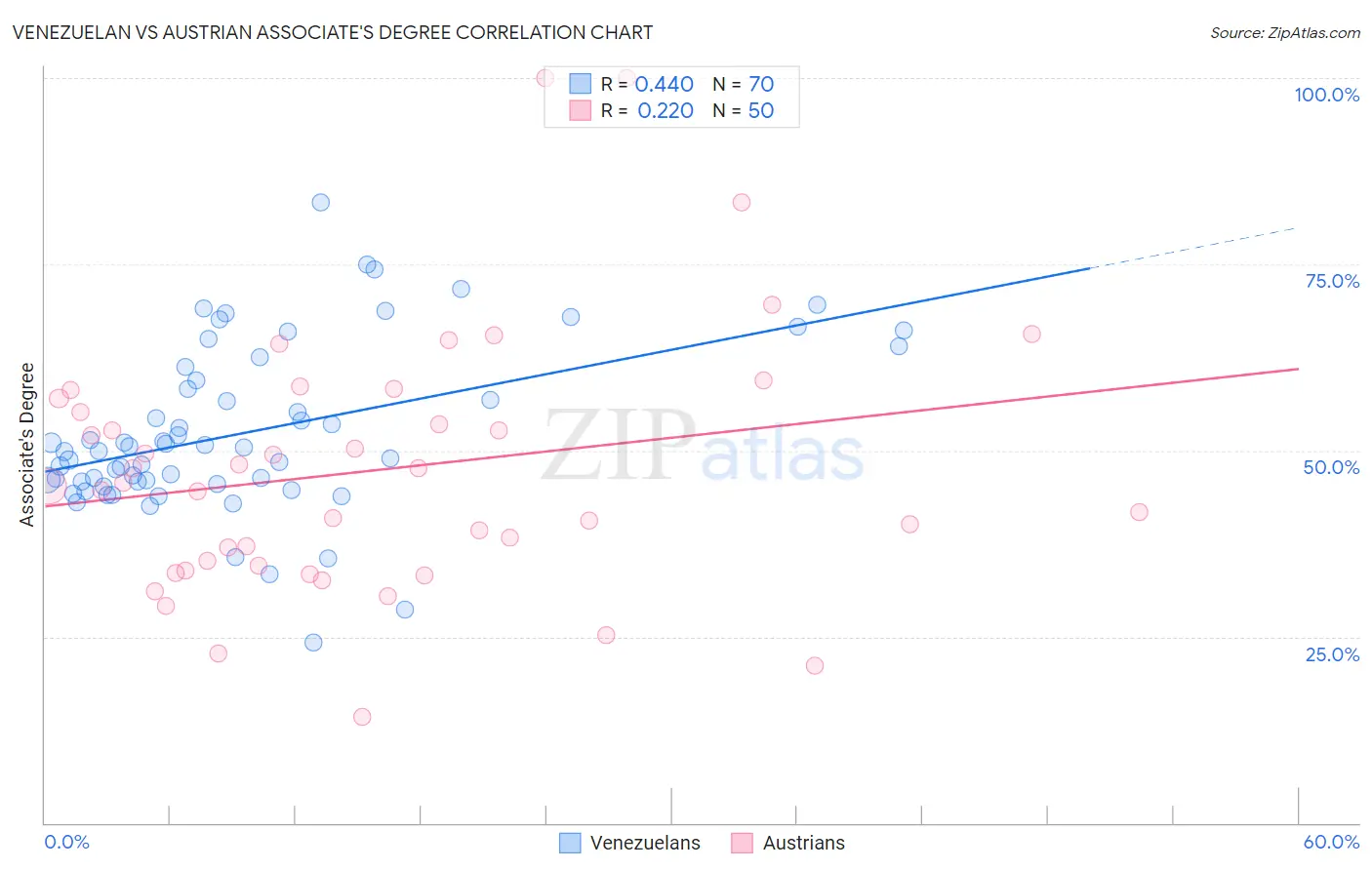 Venezuelan vs Austrian Associate's Degree