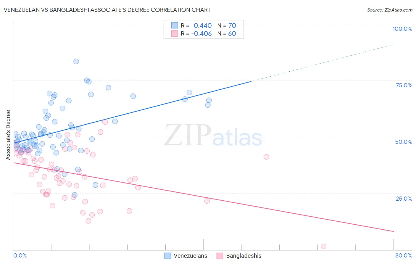 Venezuelan vs Bangladeshi Associate's Degree