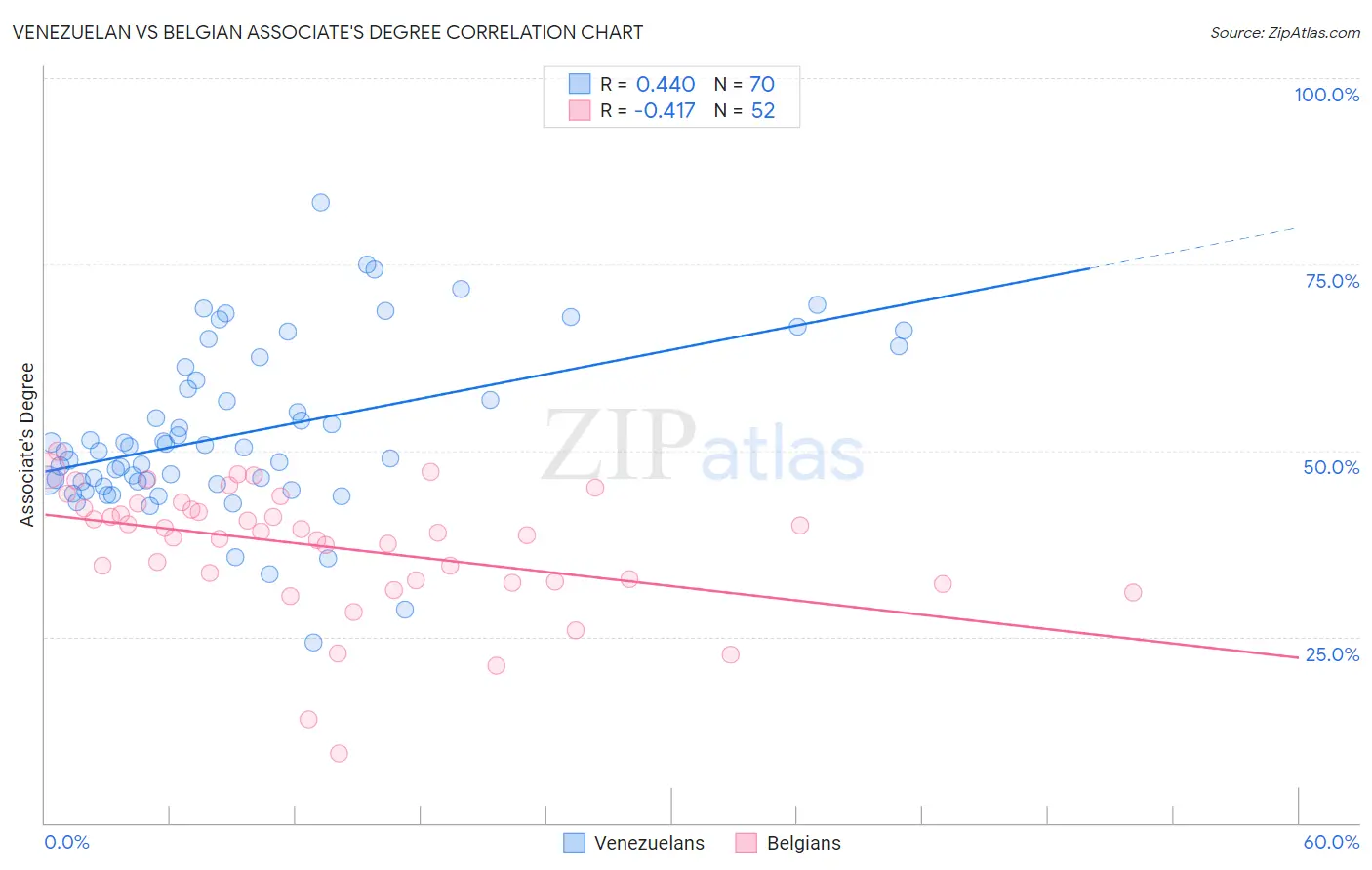 Venezuelan vs Belgian Associate's Degree