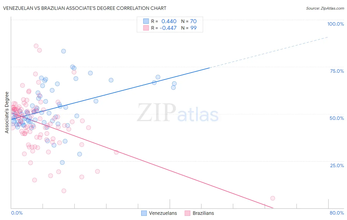 Venezuelan vs Brazilian Associate's Degree