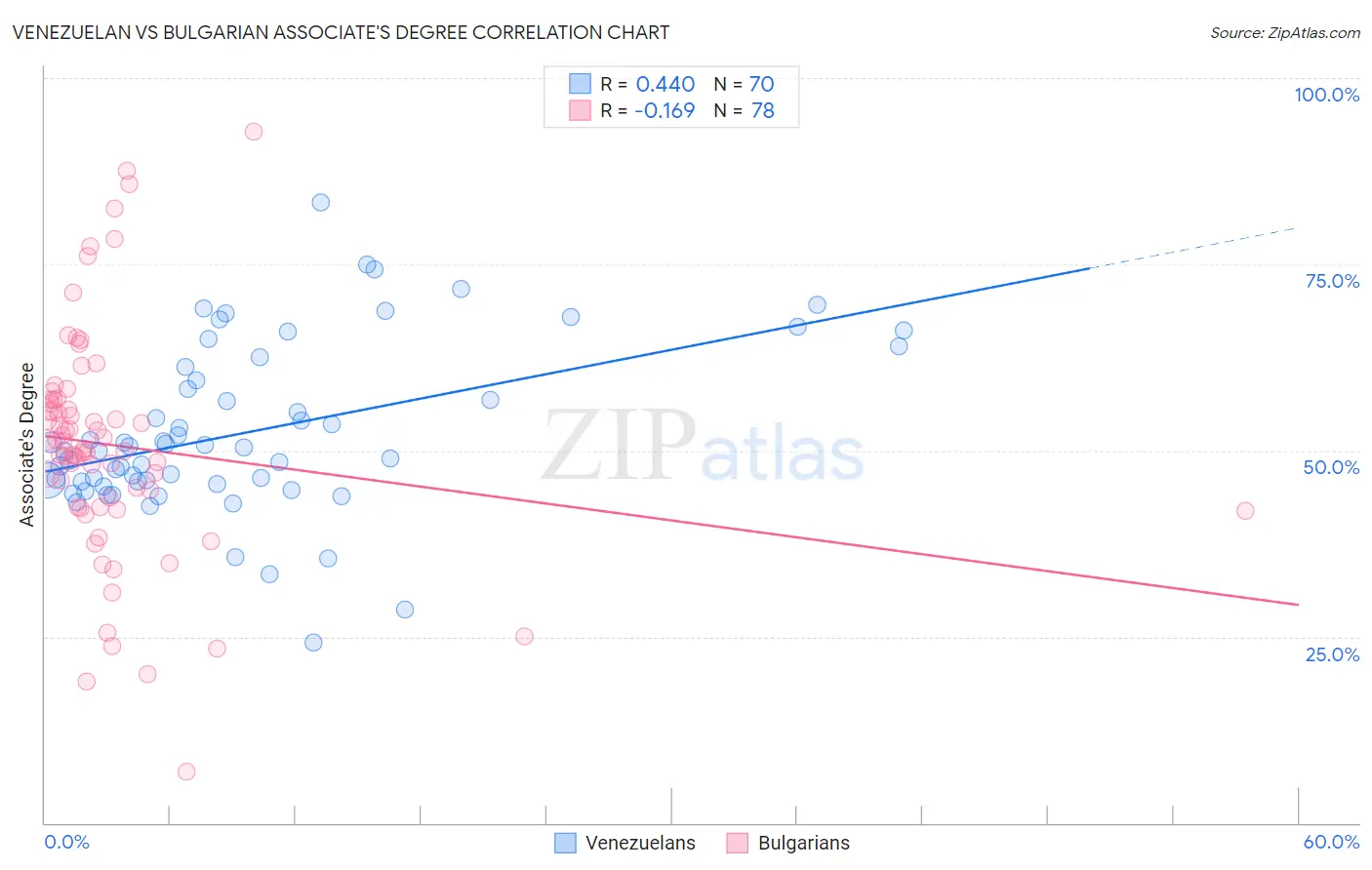 Venezuelan vs Bulgarian Associate's Degree