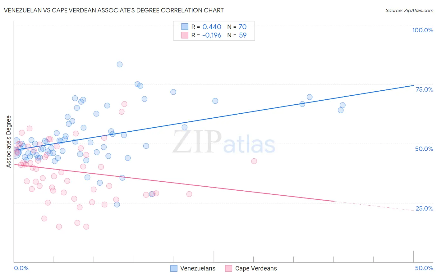Venezuelan vs Cape Verdean Associate's Degree