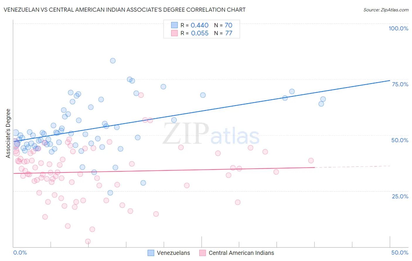 Venezuelan vs Central American Indian Associate's Degree