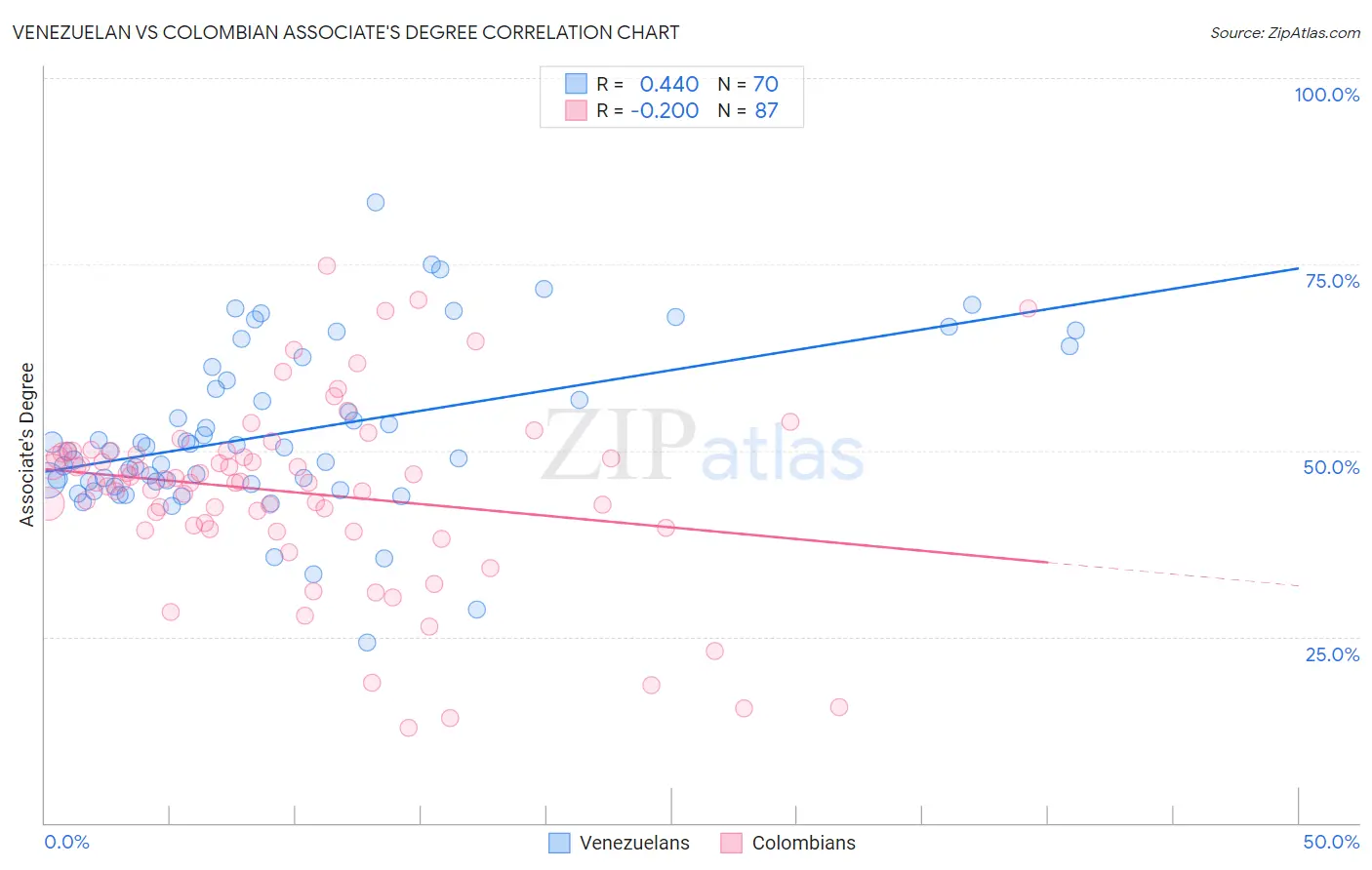 Venezuelan vs Colombian Associate's Degree