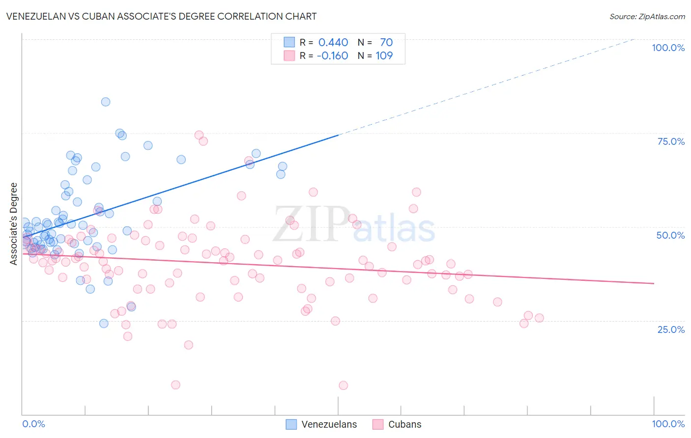 Venezuelan vs Cuban Associate's Degree