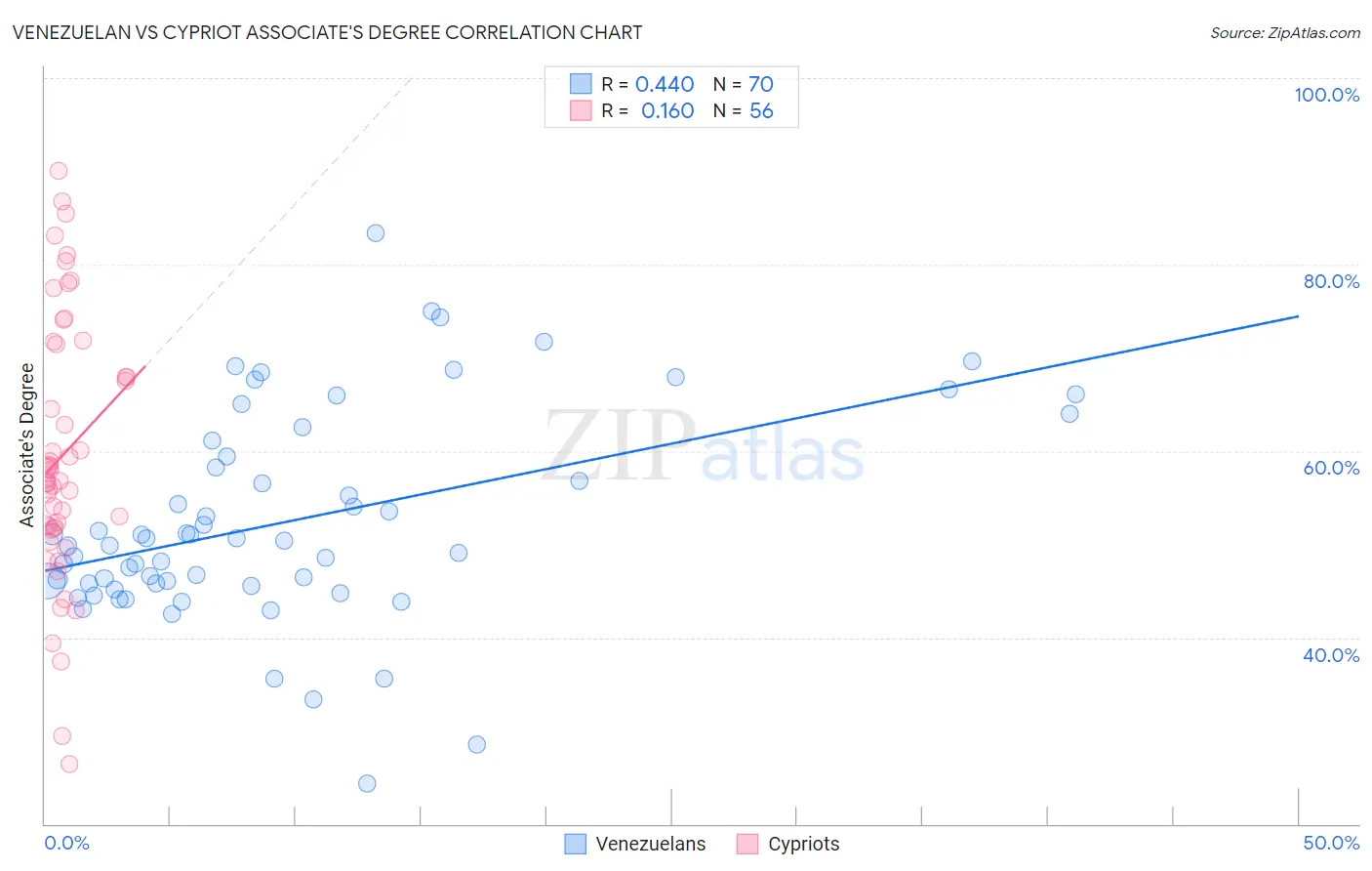 Venezuelan vs Cypriot Associate's Degree