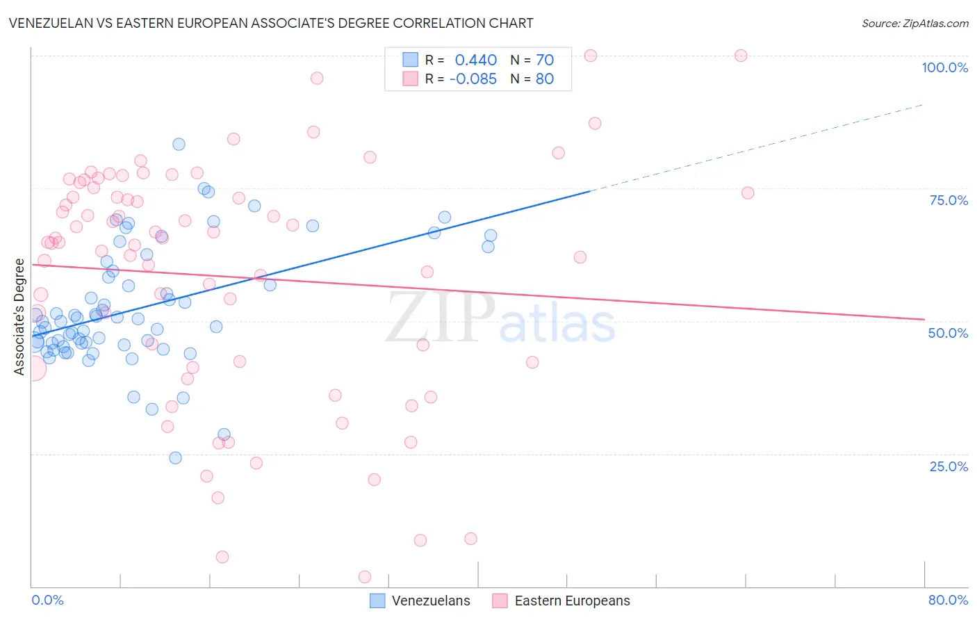 Venezuelan vs Eastern European Associate's Degree