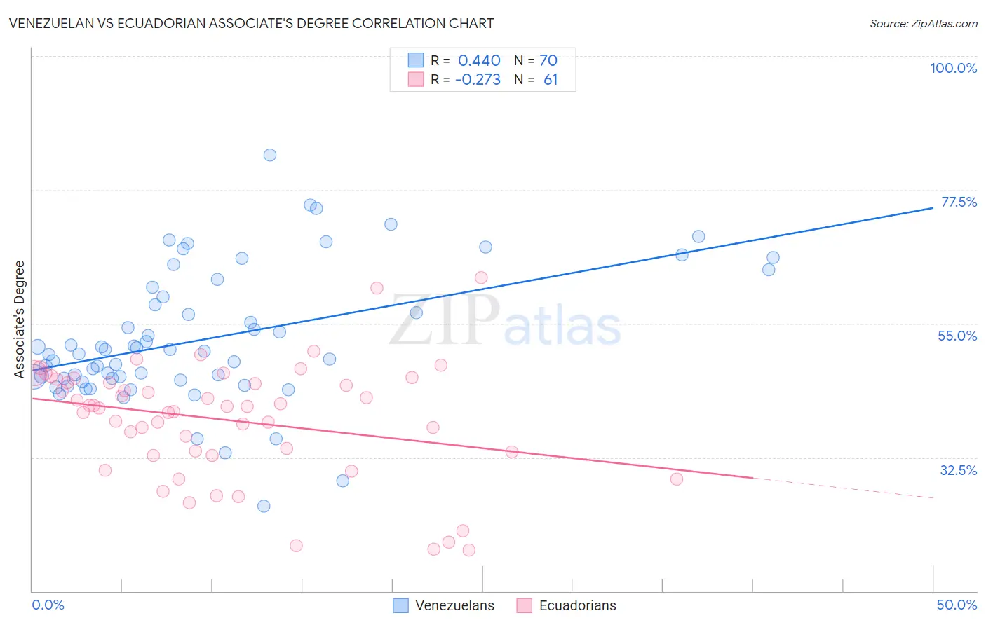 Venezuelan vs Ecuadorian Associate's Degree