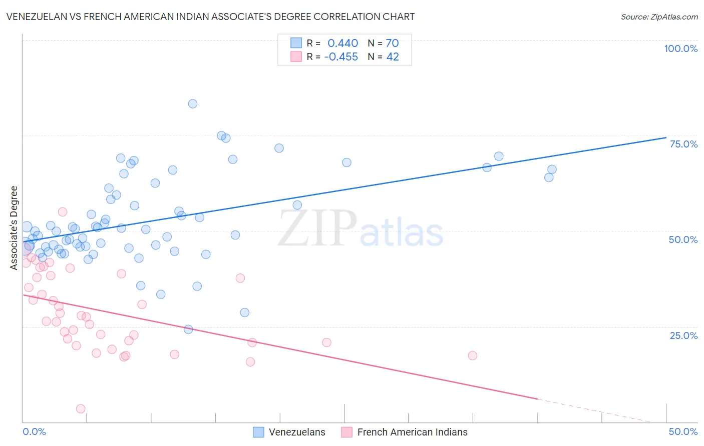 Venezuelan vs French American Indian Associate's Degree
