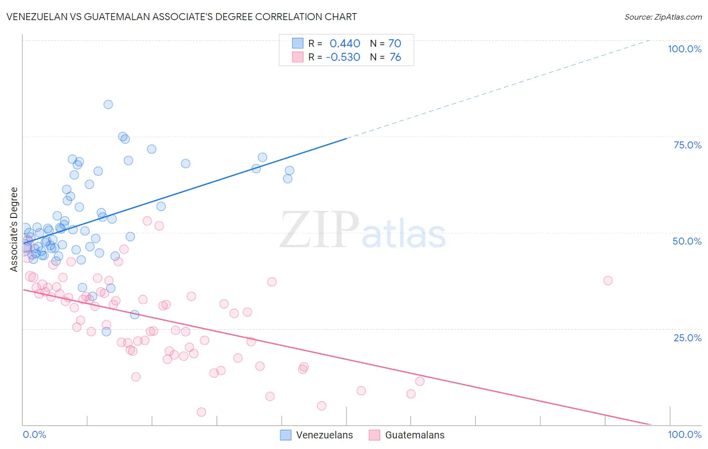 Venezuelan vs Guatemalan Associate's Degree