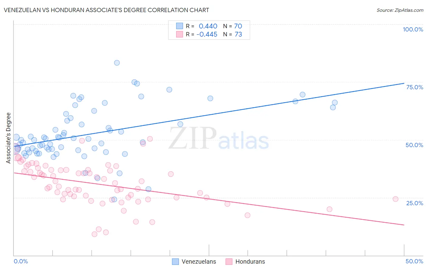 Venezuelan vs Honduran Associate's Degree