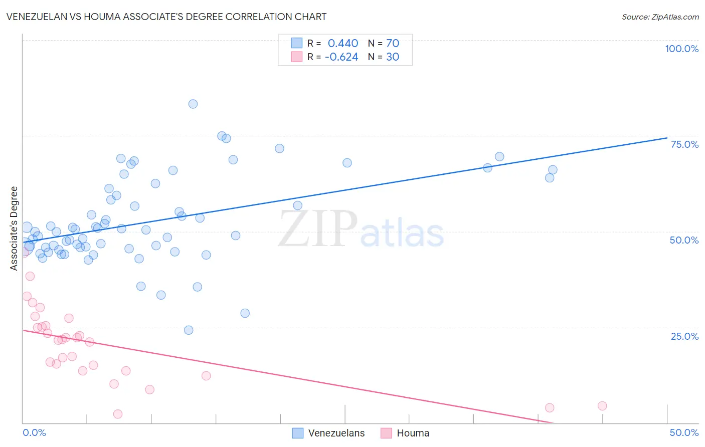 Venezuelan vs Houma Associate's Degree