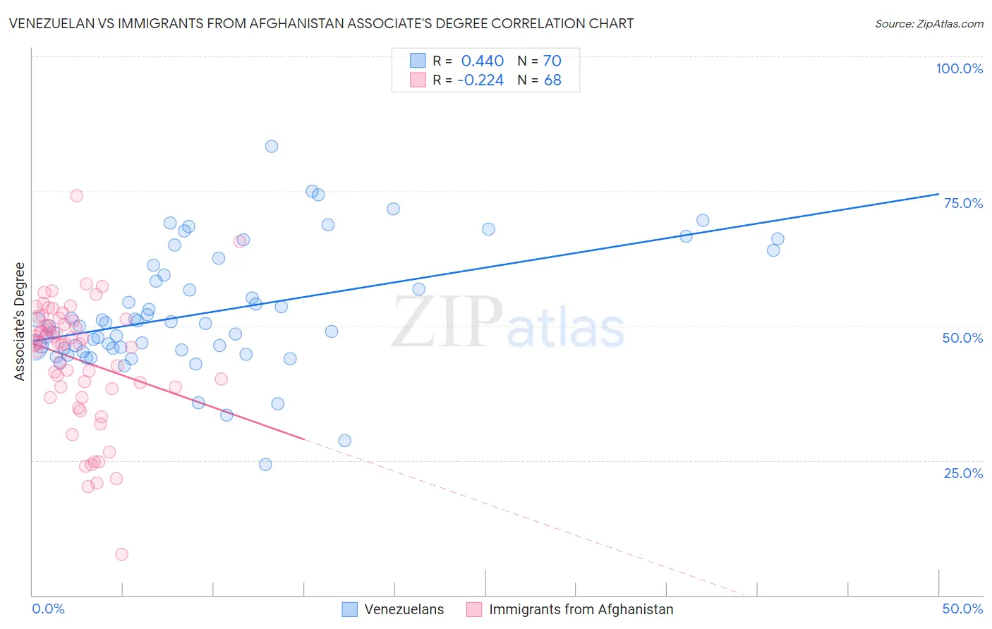 Venezuelan vs Immigrants from Afghanistan Associate's Degree