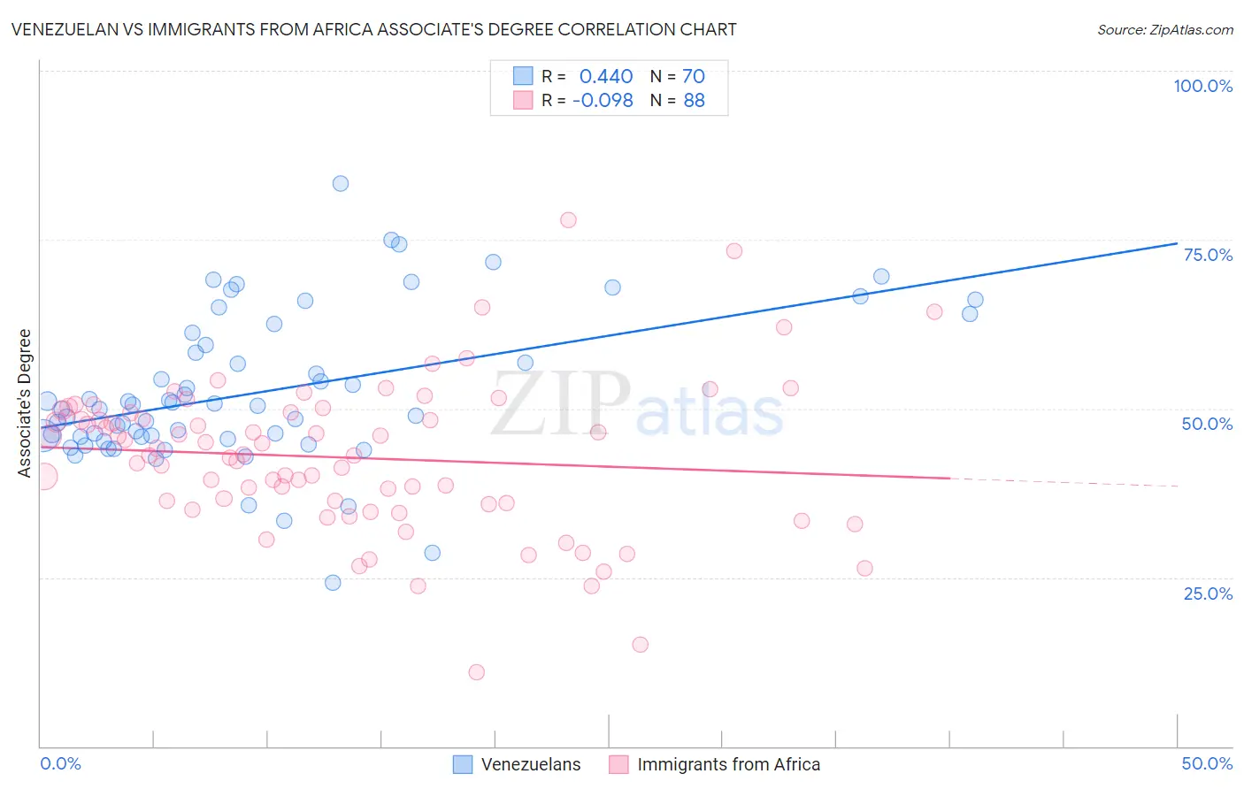 Venezuelan vs Immigrants from Africa Associate's Degree