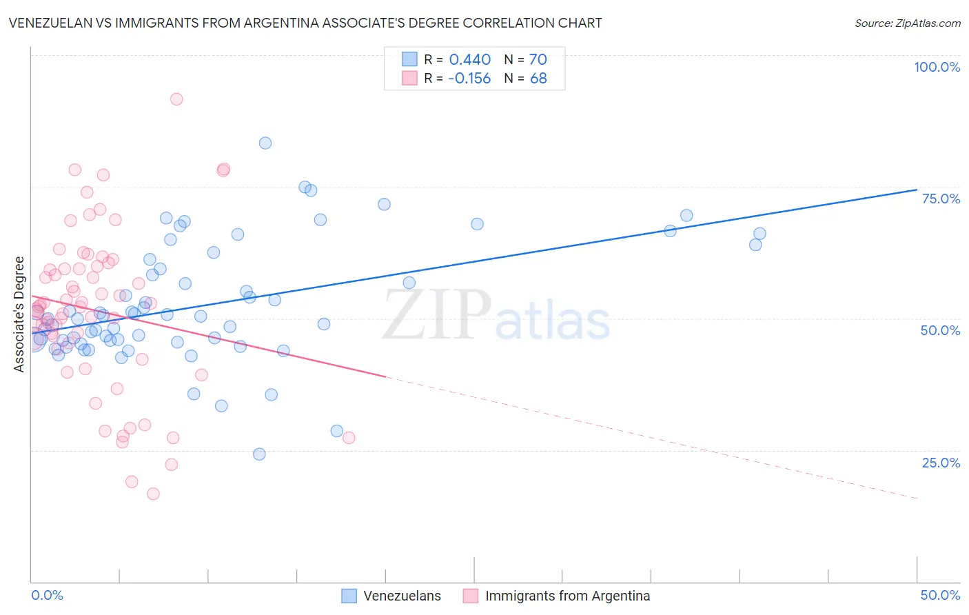 Venezuelan vs Immigrants from Argentina Associate's Degree