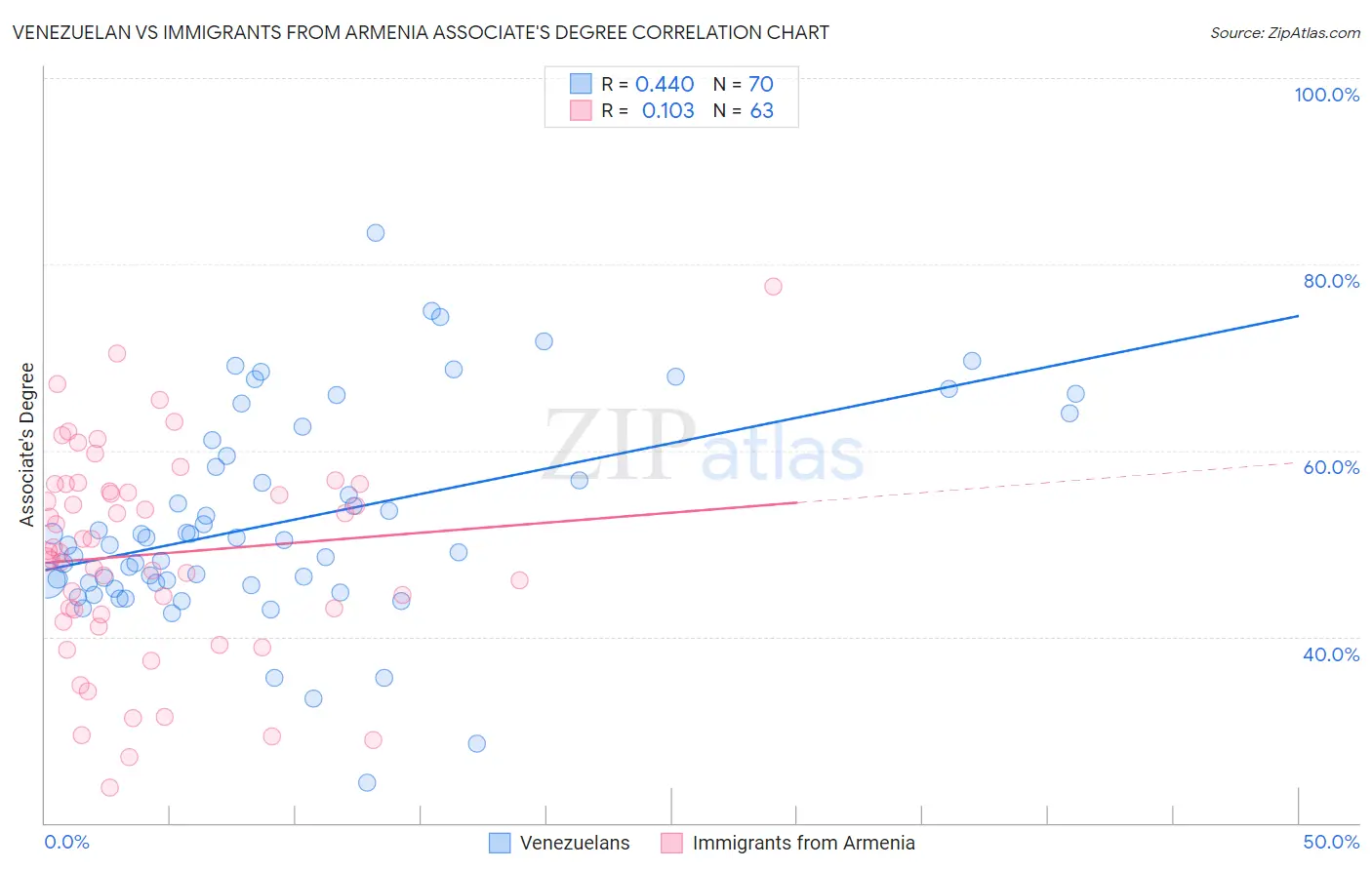Venezuelan vs Immigrants from Armenia Associate's Degree