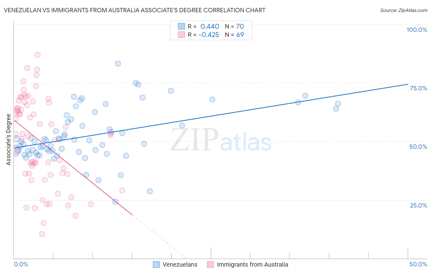 Venezuelan vs Immigrants from Australia Associate's Degree