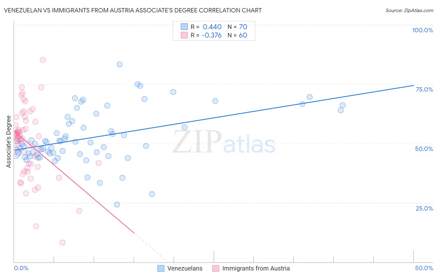 Venezuelan vs Immigrants from Austria Associate's Degree