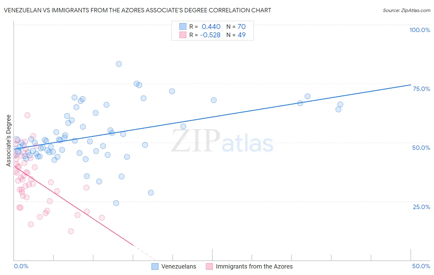 Venezuelan vs Immigrants from the Azores Associate's Degree