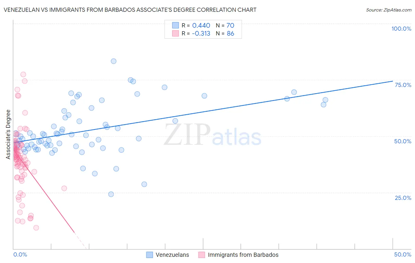 Venezuelan vs Immigrants from Barbados Associate's Degree