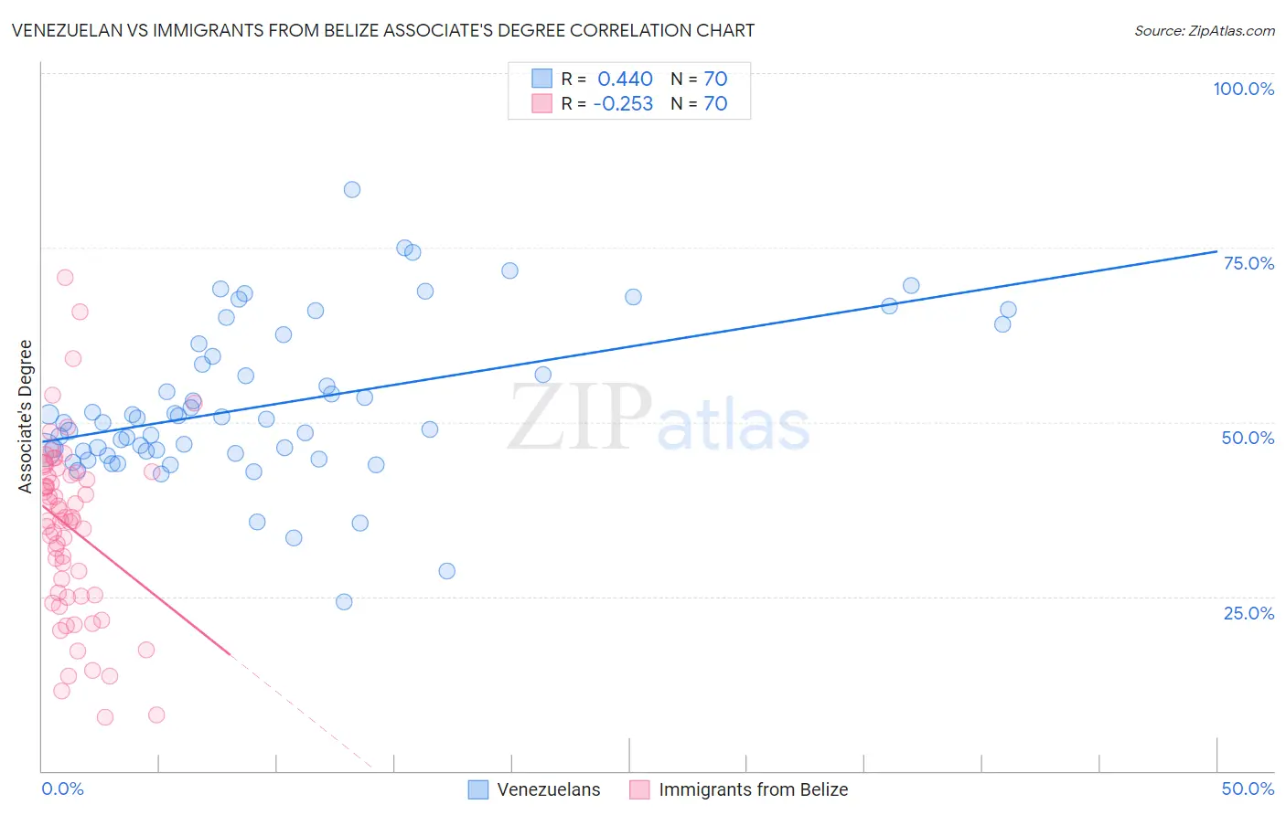 Venezuelan vs Immigrants from Belize Associate's Degree